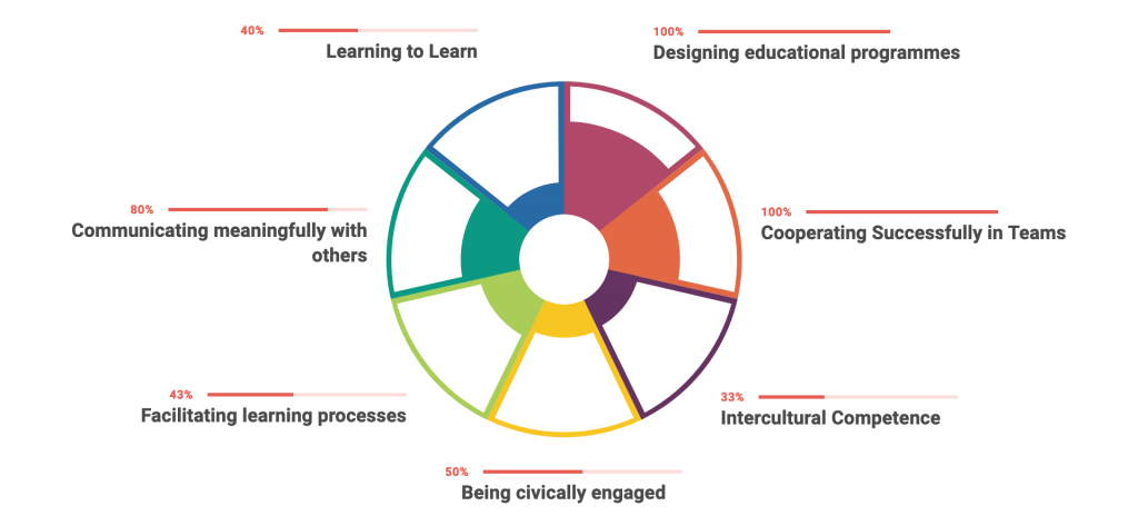 A screenshot of the ETS competence model overview